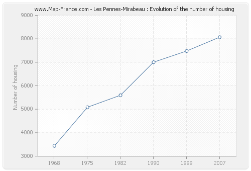 Les Pennes-Mirabeau : Evolution of the number of housing